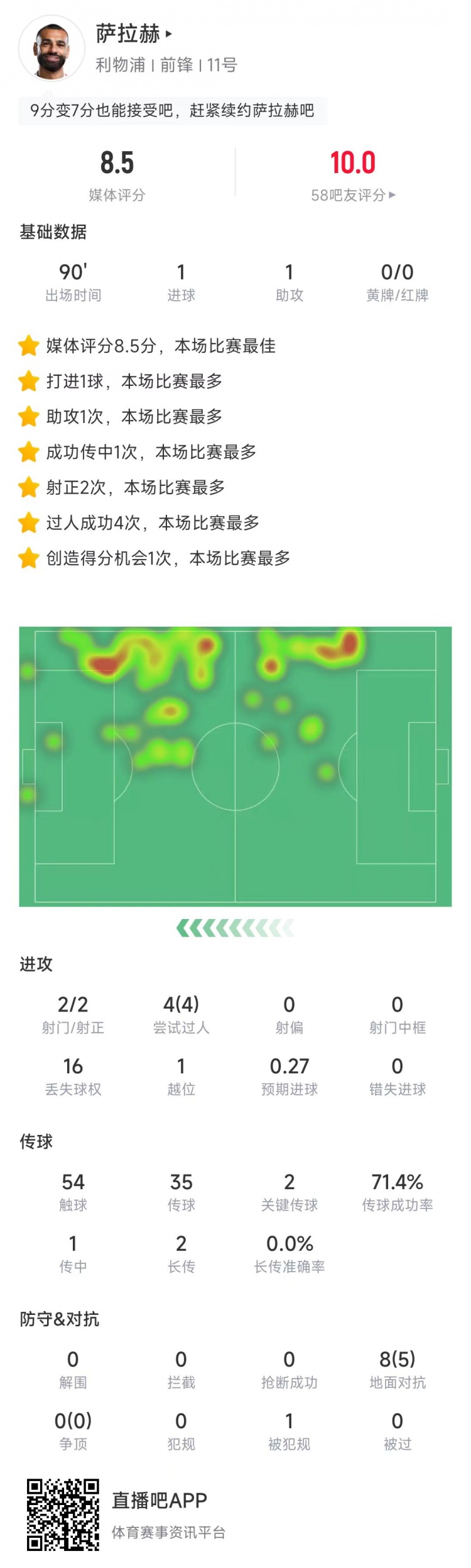 萨拉赫德比战数据：传射建功，4次过人全部成功&评分8.5全场最高