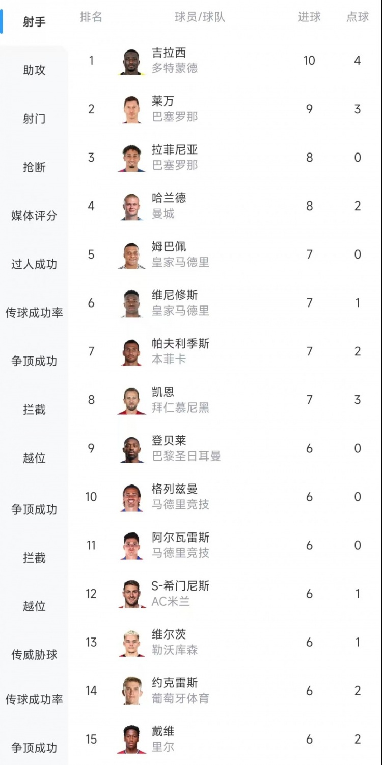 欧冠射手榜：吉拉西10球居首，莱万9球次席&拉菲尼亚、哈兰德8球