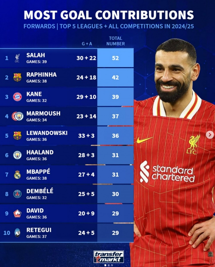 本赛季五大联赛前锋参与进球榜：萨拉赫52球居首，拉菲尼亚次席